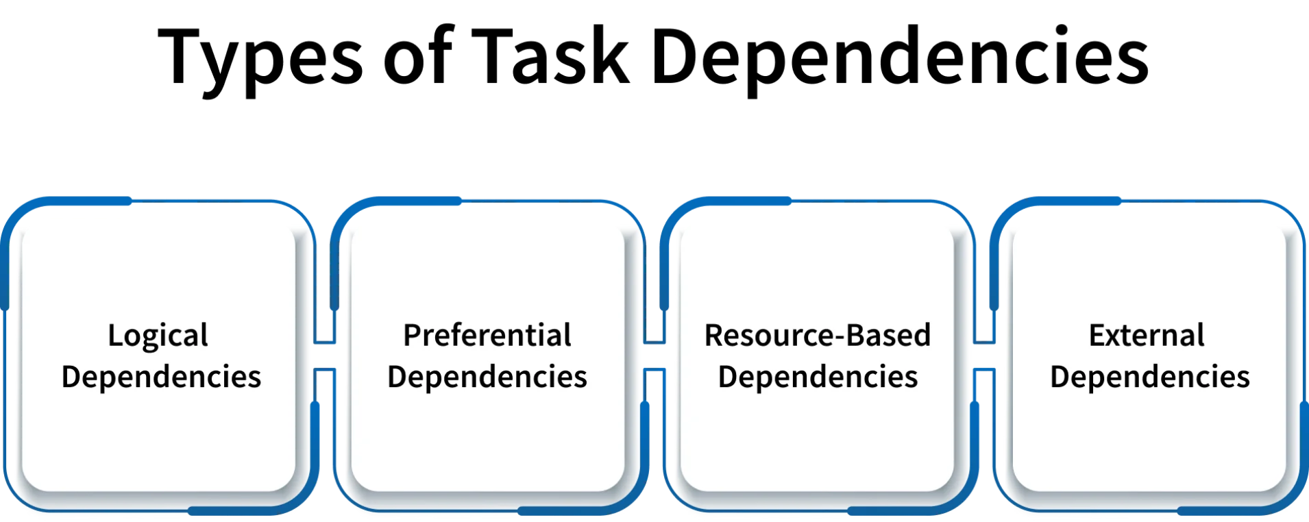 types of task management dependencies