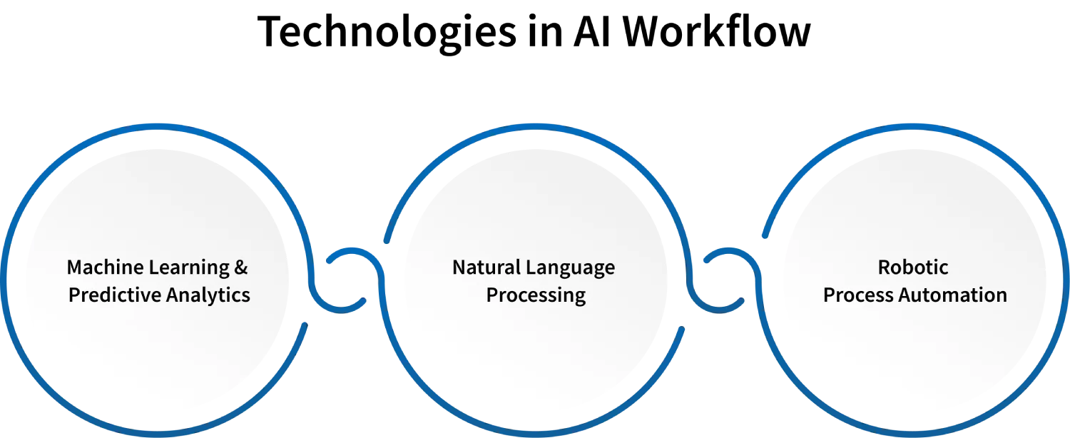 technologies in ai workflow.webp