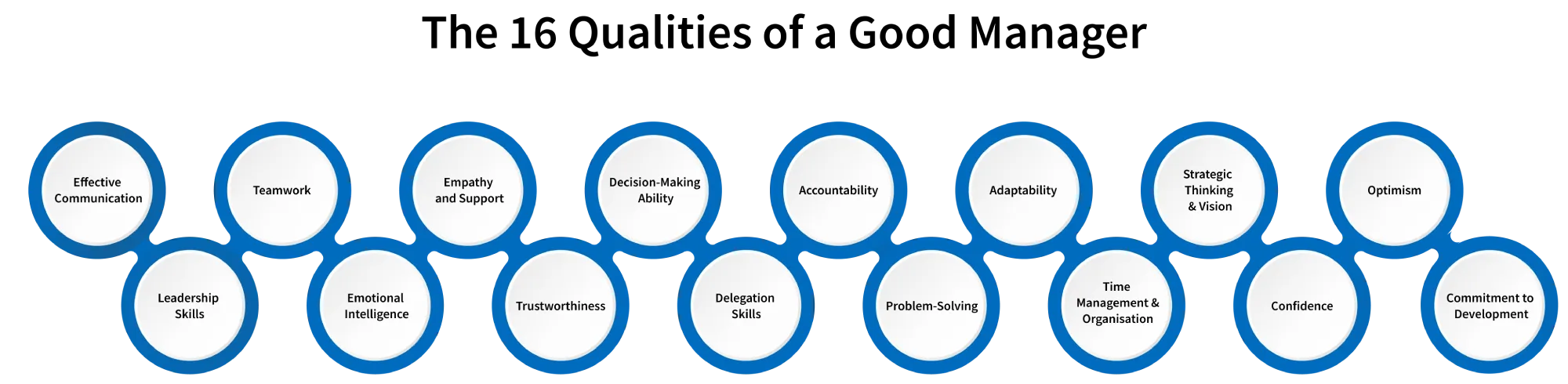 the qualities of a good manger