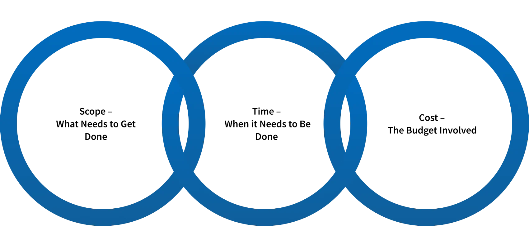 triple constraints of project triangle