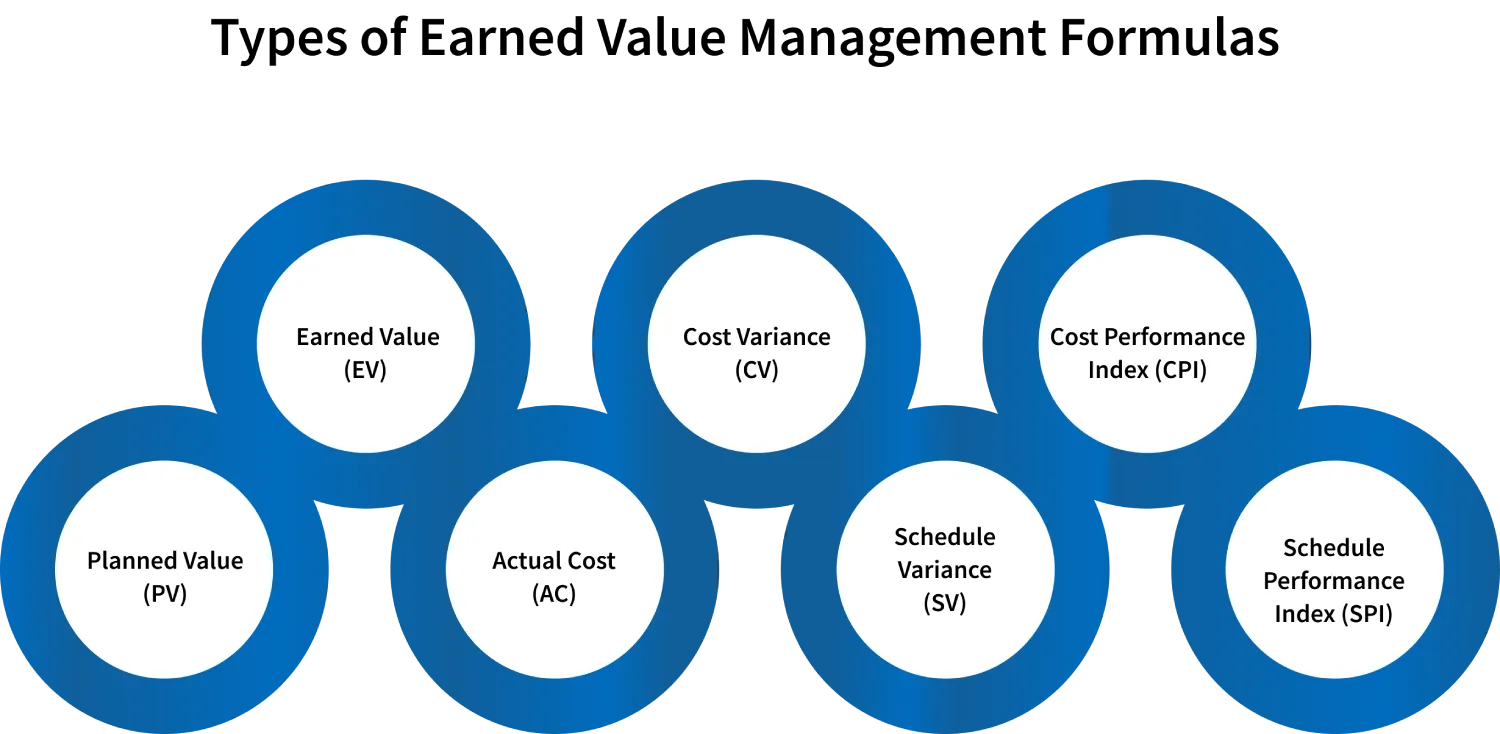 types of earned value management formulas