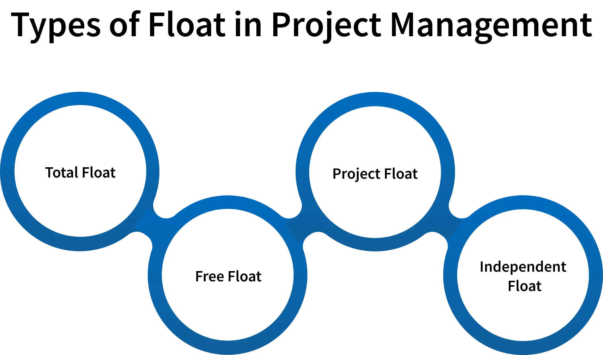 types of float in project management