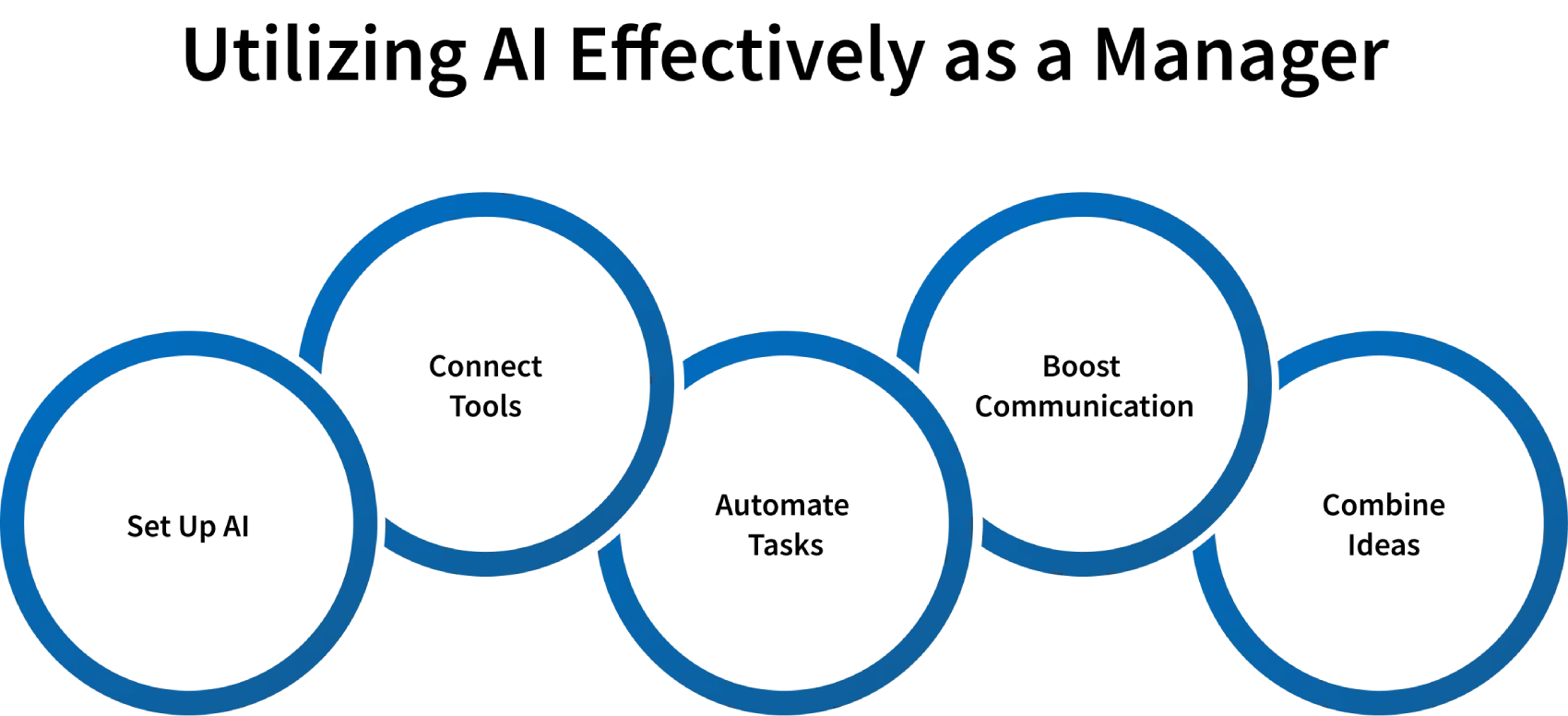 utilizing as a ai manager 