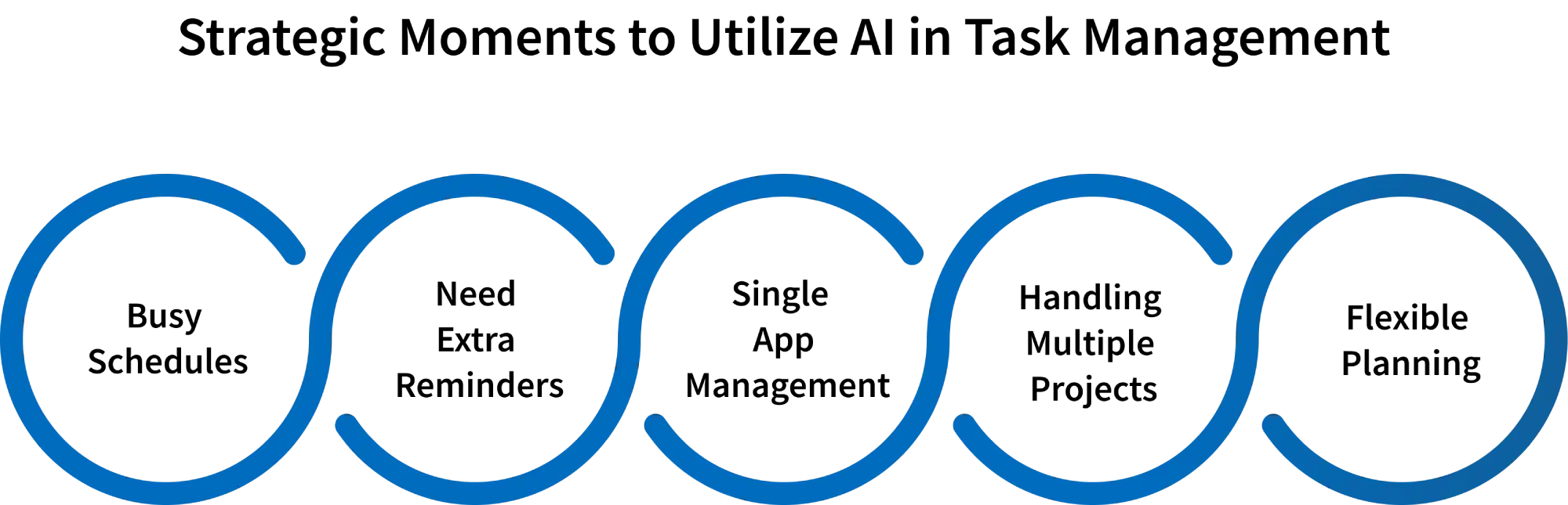 when to use ai task management