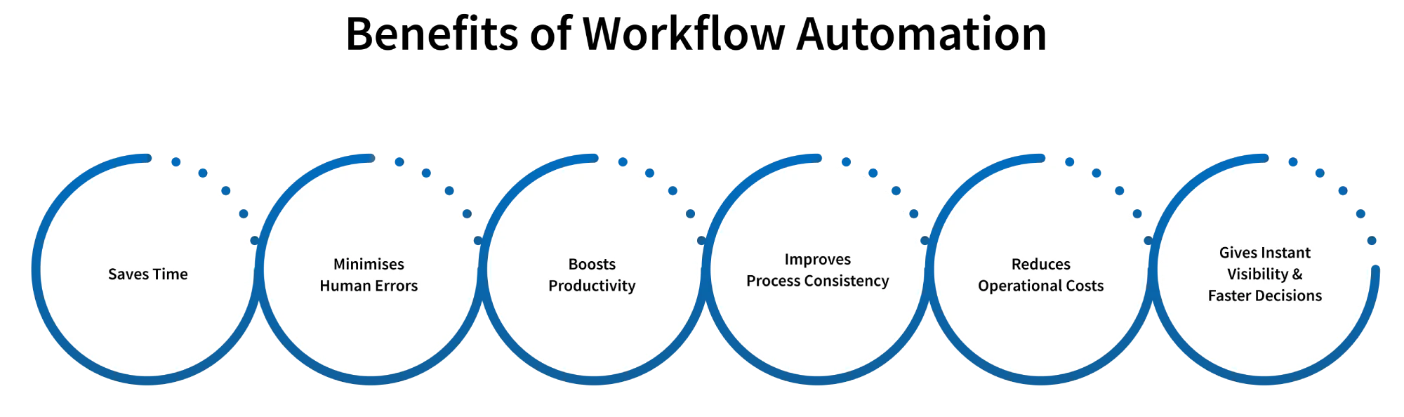workflow automation benefits
